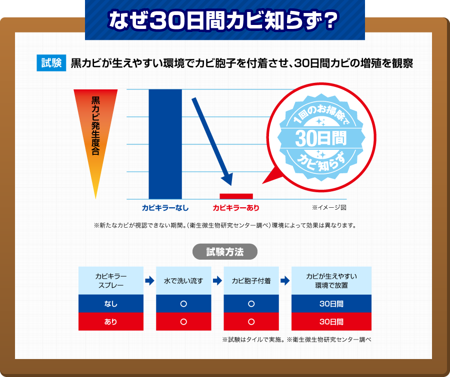 なぜ30日間カビ知らず?