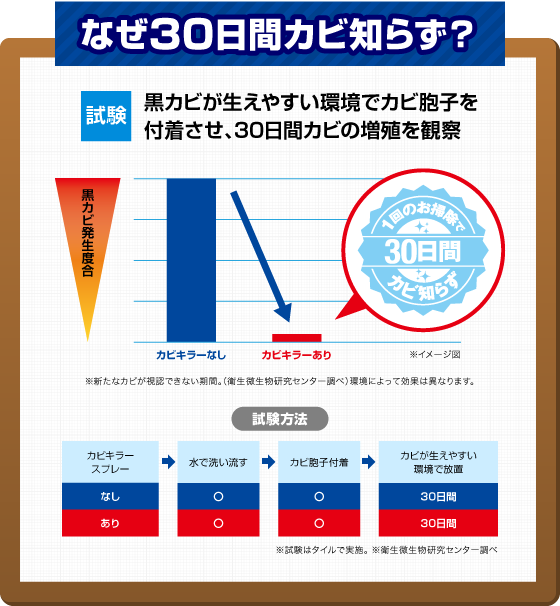 なぜ30日間カビ知らず?