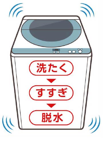 「標準コース」(洗たく→すすぎ→脱水)、または、「お急ぎコース」で1サイクル運転し、洗濯機を洗浄する